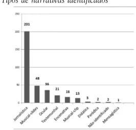 Gráfico 2 – Tipos de narrativas identificados