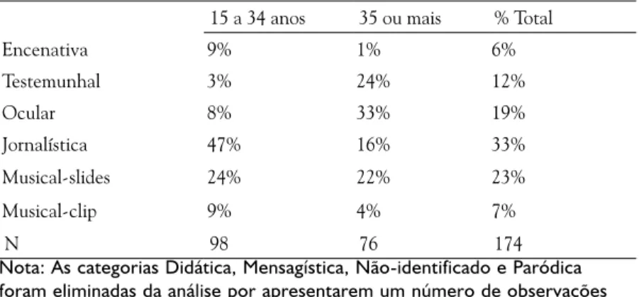 Tabela 1 – Tipos de narrativas presentes e a idade informada dos  usuários (perfis)