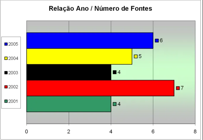 Gráfico 1 – Relação Ano/ Número de fontes pesquisadas. 