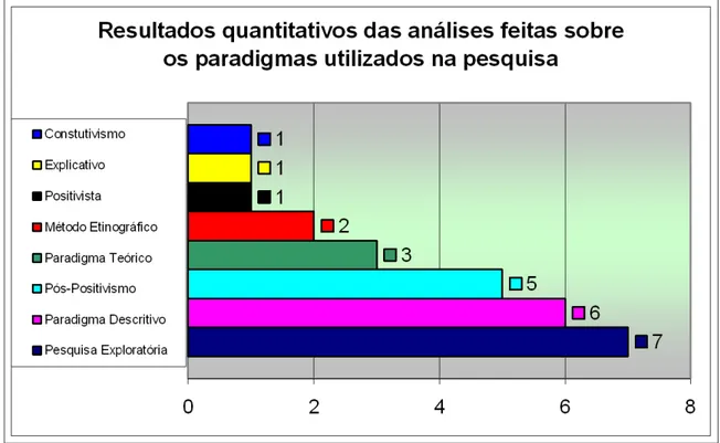 Gráfico 2 – Resultados quantitativos das análises feitas sobre os paradigmas  utilizados na pesquisa 
