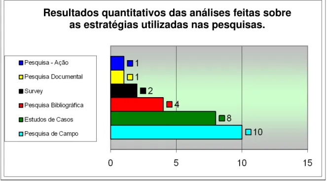 Gráfico 3 – Resultados quantitativos das análises feitas sobre as estratégias  utilizadas nas pesquisas