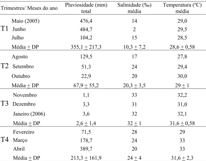Tabela 1. Variáveis ecológicas verificadas na água do canal de abastecimento da PRIMAR  (salinidade e temperatura) e pluviosidade obtida no município de Tibau do Sul (Fonte:  EMPARN), no período de maio de 2005 a abril de 2006