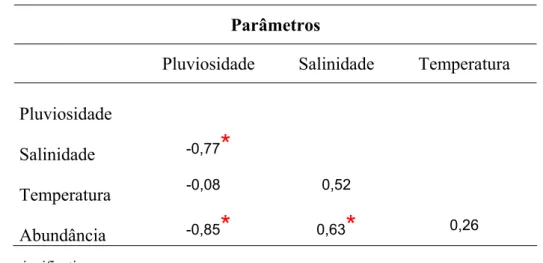 Tabela 2. Coeficientes de correlação de Pearson obtidos entre as variáveis ambientais  (temperatura, salinidade e pluviosidade) e a abundância dos espécimes de Litopenaeus