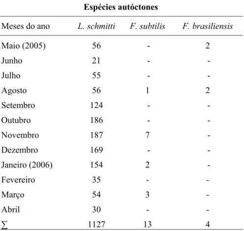 Tabela 3. Abundância absoluta (nº. de indivíduos/20 lances de tarrafa) das três espécies  autóctones de camarões peneídeos coletados no canal de abastecimento da Primar no  período de maio de 2005 a abril de 2006