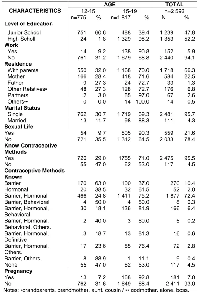 Table 1: Characterization of the teenagers’ research. Maceió. Brazil. 2005 