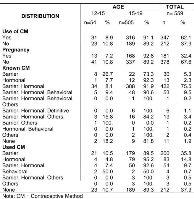 Table 2: Distribution of the adolescents with active sexual life  according to knowledge, use of contraceptive methods and  pregnancy