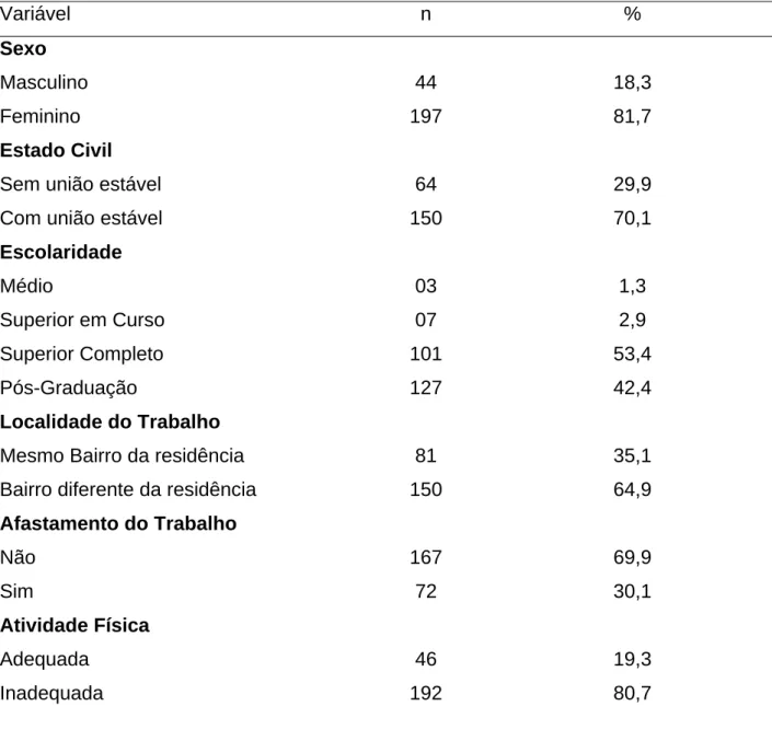 Tabela 01 – Distribuição dos resultados da análise descritiva das variáveis categóricas  sócio-demográficas, ocupacionais e de saúde clínica/comportamental dos professores  investigados