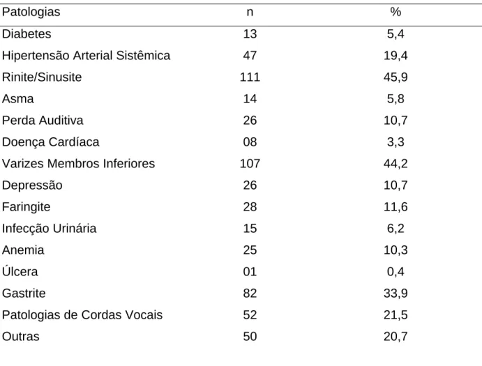 Tabela 03 - Distribuição dos resultados do tipo de diagnóstico de doenças entre os  professores investigados