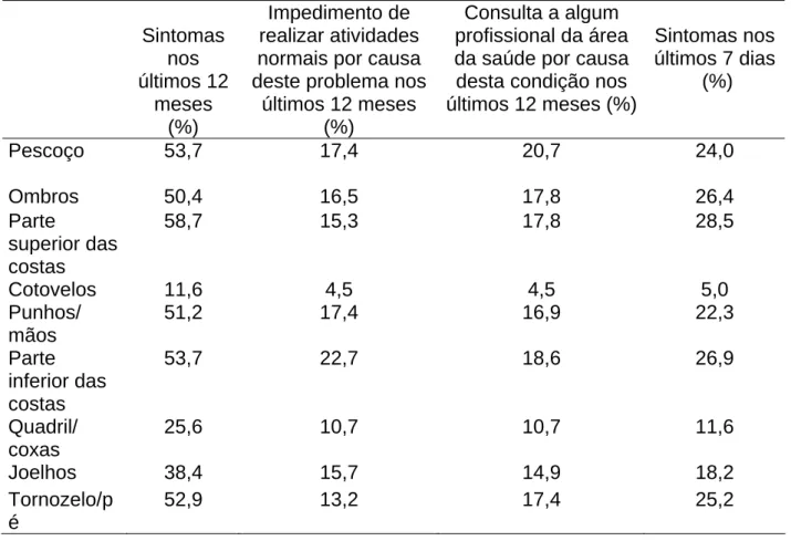 tabela 04 estão descritos detalhadamente o percentual de acometimento em cada  região corporal contido no questionário nórdico.