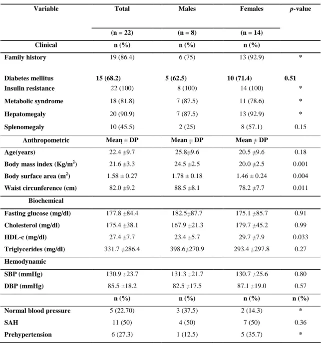 Table 1 – Clinical, anthropometric, laboratory and hemodynamic variables in 22 patients  with Berardinelli-Seip syndrome according to sex