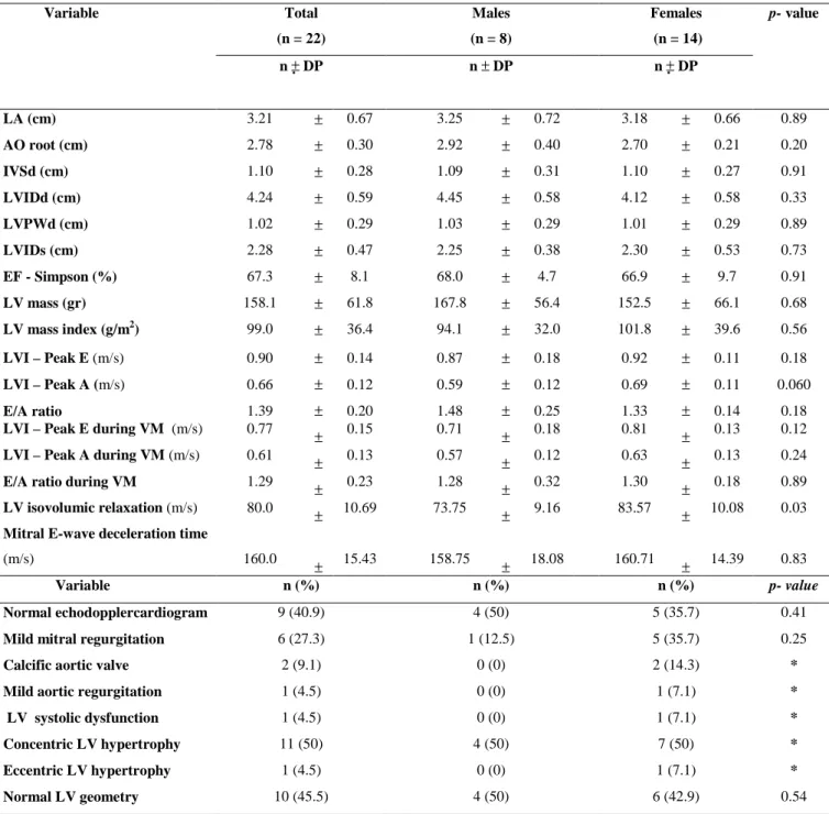 Table 2 – Echodopplercardiographic variables in 22 patients with Berardinelli-Seip syndrome by sex  and their corresponding descriptive values