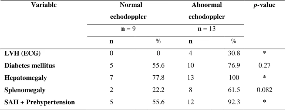 Table  3  –  Relationship  between  frequency  (n)  and  percentage  (%)  of  left  ventricular hypertrophy on electrocardiogram and clinical parameters with  echodopplercardiogram  (normal  or  abnormal)  in  22  patients  with  Berardinelli-Seip syndrome