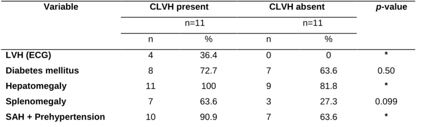 Table  4  –  Frequency  (n)  and  percentage  (%)  of  left  ventricular  hypertrophy  on  electrocardiogram  and  clinical  parameters  with  respect  to  concentric  left  ventricular  hypertrophy  on  echocardiogram (presence or absence) in 22 patients 
