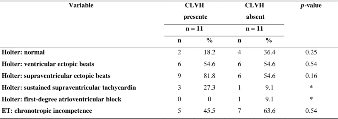 Table  5-  Relationship  between  arrhythmia  on  the  Holter  and  chronotropic  incompetence  on  the  ergometric  test  with  concentric  left  ventricular  hypertrophy  on  echocardiogram  in  22  patients with Berardinelli-Seip syndrome