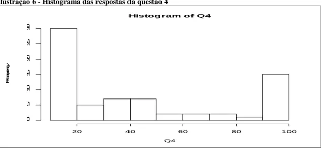 Ilustração 6 - Histograma das respostas da questão 4  Histogram of Q4 Q4Frequency2040 60 80 100051015202530