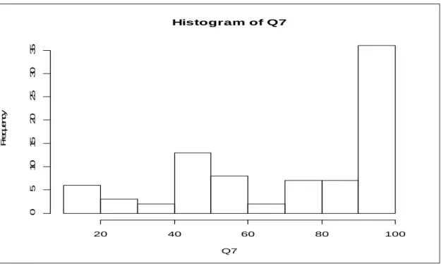 Ilustração 11 - Histograma das respostas da questão 7  Histogram of Q7 Q7Frequency2040 60 80 10005101520253035