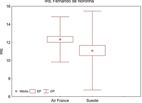 Figura 5: Índice médio de repleção estomacal de Tripneustes ventricosus amostrados nas  regiões do Air France e Baía do Sueste, Fernando de Noronha