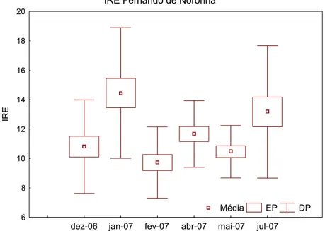 Figura 6: Índice mensal médio de repleção estomacal de Tripneustes ventricosus coletados  no arquipélago de Fernando de Noronha entre os meses de dezembro de 2006 e julho de  2007