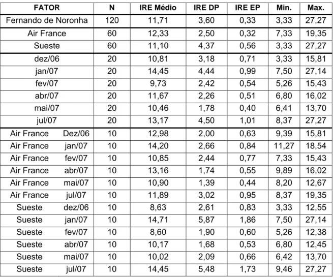 Tabela 1: Número de amostras, médias, desvio padrão (DP), erro padrão (EP) e valores  máximo (Max.) e mínimo (Min.) dos dados analisados de Índice de repleção estomacal (IRE)  de  T