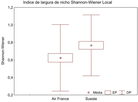 Figura 10: Índice ecológico de largura de nicho alimentar Shannon-Wiener calculado para as  estações do Air France e Baía do Sueste, Fernando de Noronha