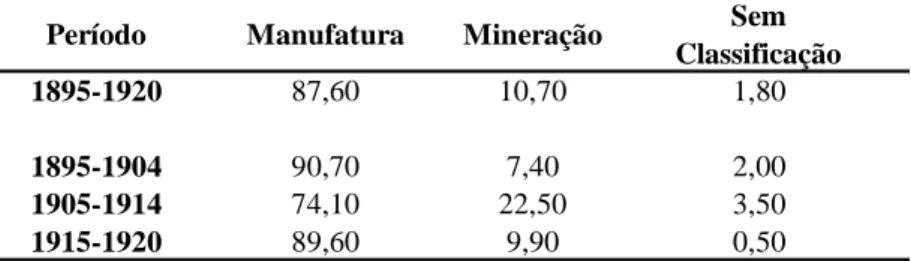 Tabela 2 – Distribuição de 1895 a 1920 de Fusões nos setores de mineração e manufatura
