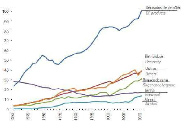 Gráfico 3 – Consumo Final por fonte (10 6  tep – tonelada equivalente de petróleo).  Fonte: BEM – Balanço Energético Nacional de 2012 ( www.mme.gov.br) 
