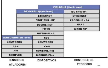 Figura 2 - Divisão dos tipos de redes industriais (Filho, 1998) 