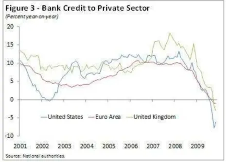 Gráfico 3 - Crédito Bancário ao Setor Privado na Área do Euro, EUA e Reino Unido. Fonte: FMI, 2010