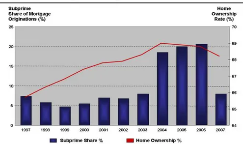 Gráfico 6 - Expansão de Empréstimos Subprime  2004-2006. Fonte: BUYric.com, 2010. 