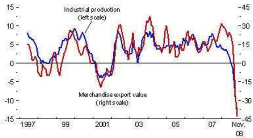 Gráfico 7 - Crescimento da Produção Industrial Global e Comércio de Bens. FONTE: FMI, 2009