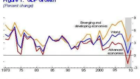 Gráfico 8 - Crescimento do PIB Mundial. Fonte: FMI, 2009. 