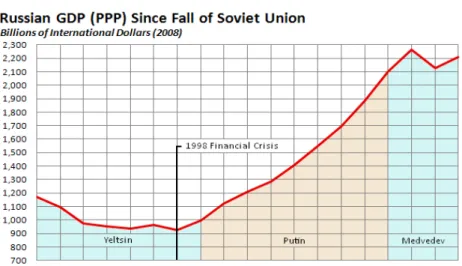Gráfico 9 - PIB Russo desde o fim da União Soviética. Fonte: FMI, 2010. 