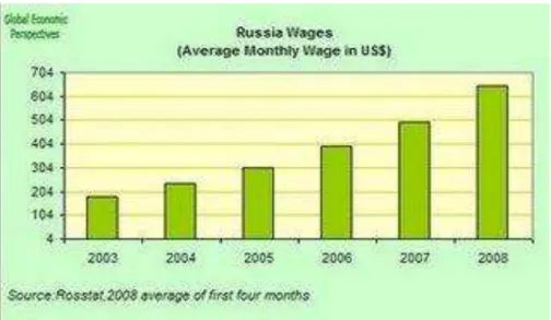 Gráfico 12 - Aumento Real de Salários na Rússia. Fonte: Rosstat, 2009. 