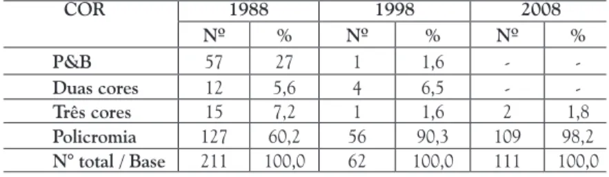 Tabela 2 – A Cor nos anúncios da GR nos anos de 1988, 1998 e 2008