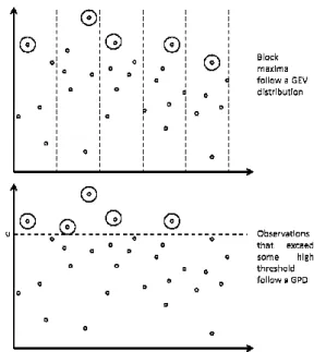 Figure 1 – Two approaches for Extrem Note: Above, block maxima are deemed exceed some high threshold