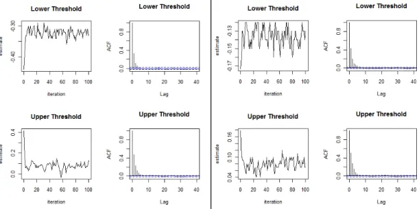 Figure 4 – Convergence history and autocorrelations for average sales growth and OPROA