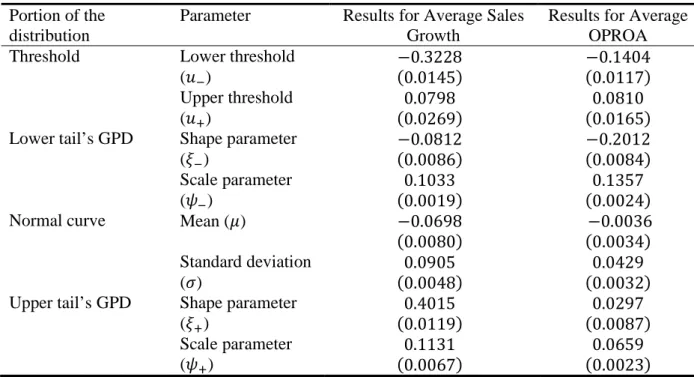 Table 2 - Results for parameter estimation 