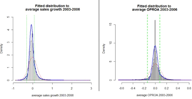 Figure 5 - Fitted distribution to average sales growth and average OPROA data. 