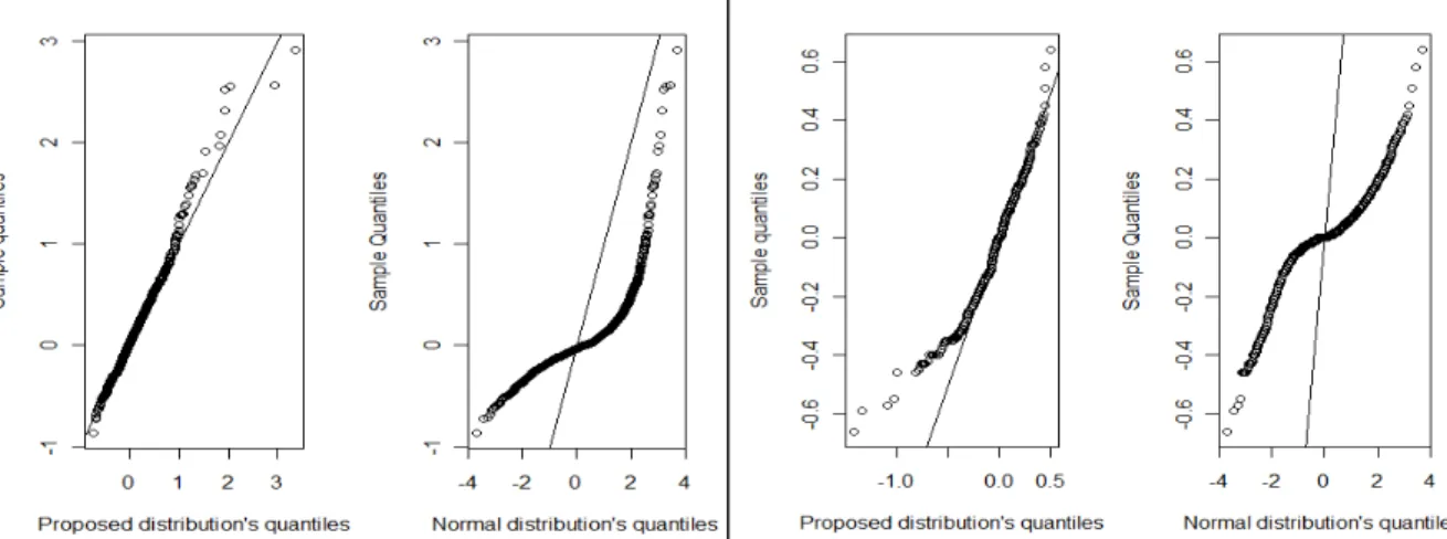 Figure 6 - Quantile plots for average sales growth and OPROA. 