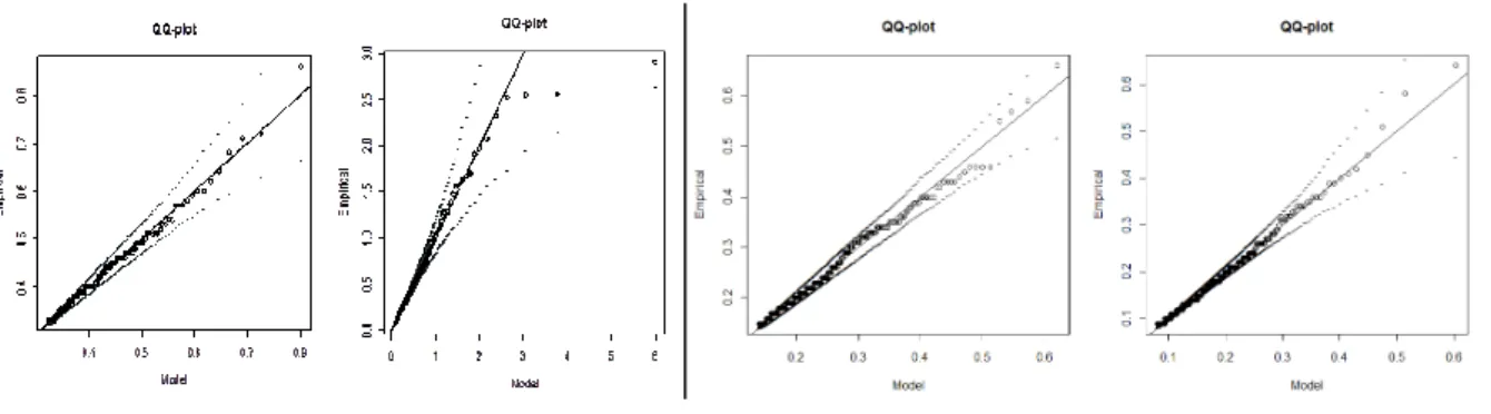 Figure 7 – Quantile plots of tail fit to a Note: Quantile plots of the proposed dist dotted lines are confidence intervals and upper tail), 244 (OPROA’s lower tail) an