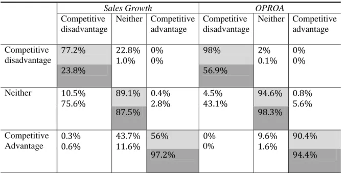 Table 4 – Comparison with Brito’s (2011) and Goldszmidt, Brito and Vasconcelos’ (2011) method 