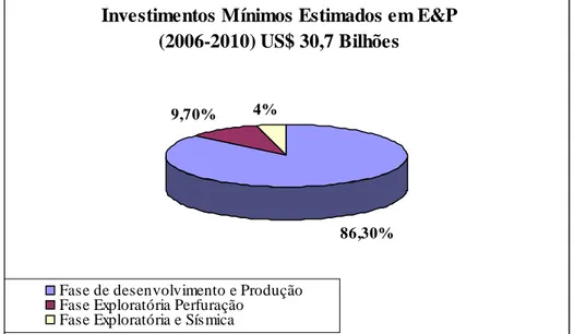 Figura 2 - Investimentos mínimos estimados em E&amp;P no período: 2006-2010. 