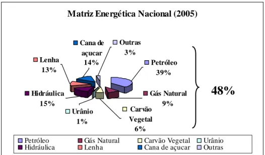 Figura 3 - Matriz energética nacional com distribuição percentual. 