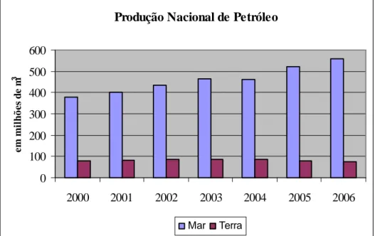 Figura 4 - Produção nacional de petróleo 