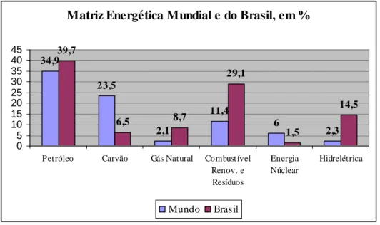 Figura 6 - Matriz energética mundial e do Brasil. 