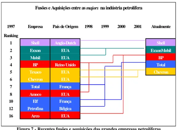 Figura 7 - Recentes fusões e aquisições das grandes empresas petrolíferas. 