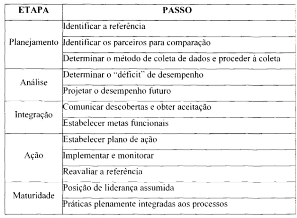 TABELA 2 - ETAPAS DO PROCESSO DE BENCHMARKING 