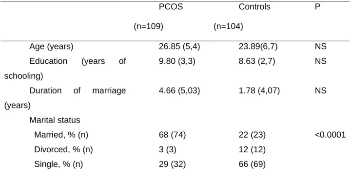 TABLE  1.    Sociodemographic  characteristics  of  women  with  PCOS  and  healthy controls