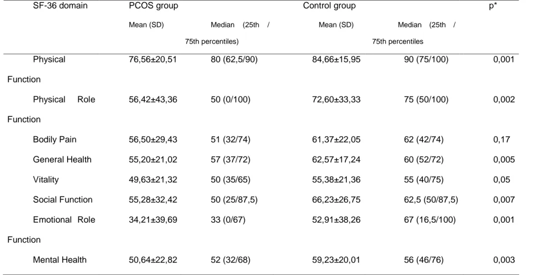 TABLE 2. Health-related quality-of-life in women with PCOS and healthy controls, measured with the 36-item short- short-form health survey (SF-36)