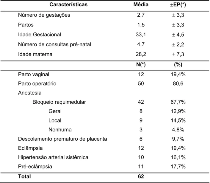 TABELA 1 - Perfil obstétrico e clínico das pacientes com síndrome HELLP completa. 